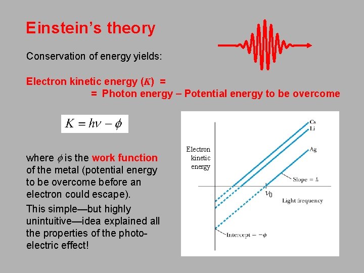 Einstein’s theory Conservation of energy yields: Electron kinetic energy (K) = = Photon energy Einstein’s theory Conservation of energy yields: Electron kinetic energy (K) = = Photon energy