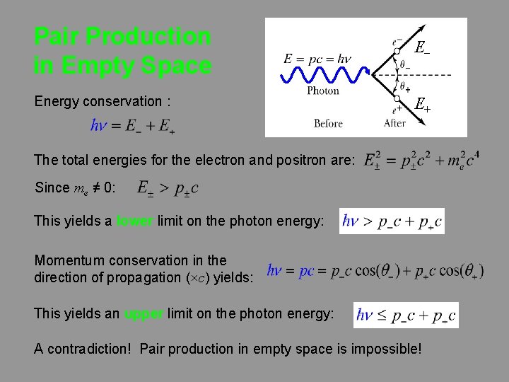 Pair Production in Empty Space E- Energy conservation : E+ The total energies for Pair Production in Empty Space E- Energy conservation : E+ The total energies for