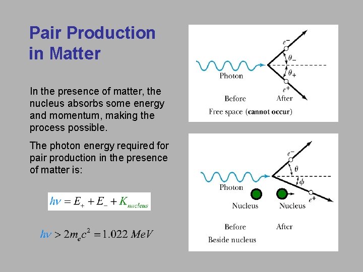 Pair Production in Matter In the presence of matter, the nucleus absorbs some energy Pair Production in Matter In the presence of matter, the nucleus absorbs some energy