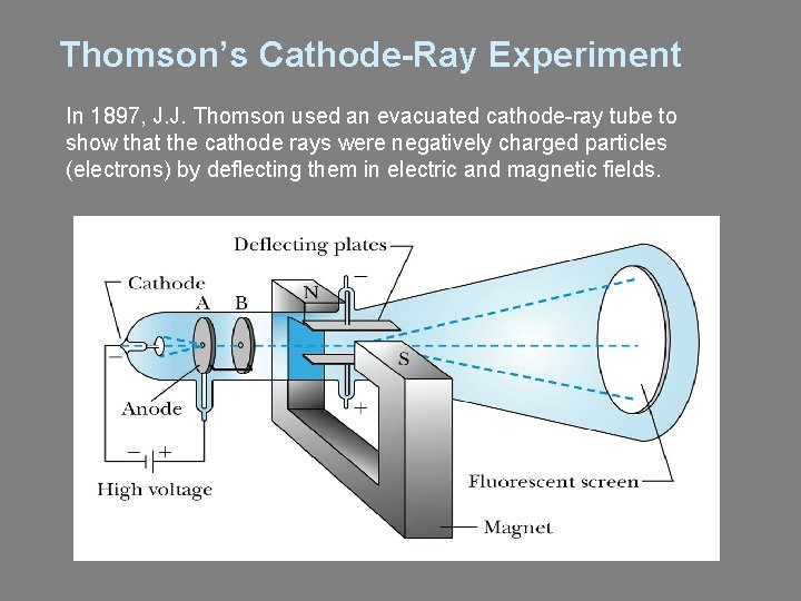 Thomson’s Cathode-Ray Experiment In 1897, J. J. Thomson used an evacuated cathode-ray tube to Thomson’s Cathode-Ray Experiment In 1897, J. J. Thomson used an evacuated cathode-ray tube to