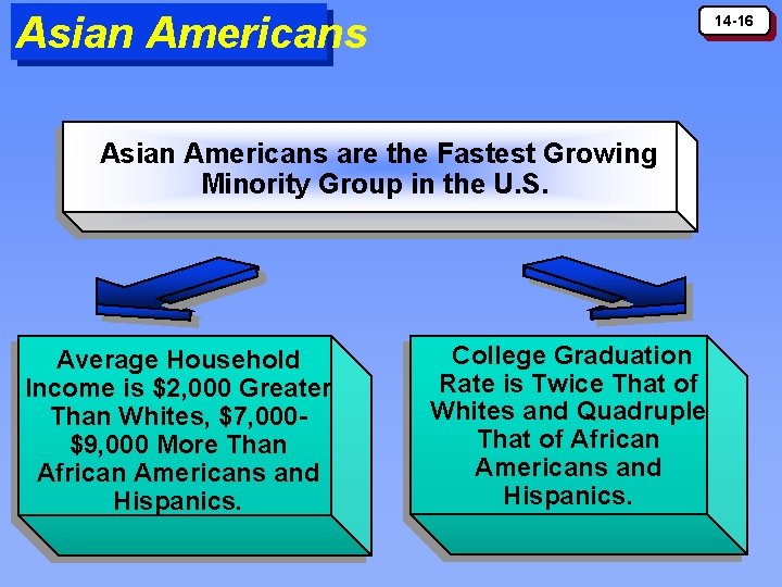 Asian Americans 14 -16 Asian Americans are the Fastest Growing Minority Group in the