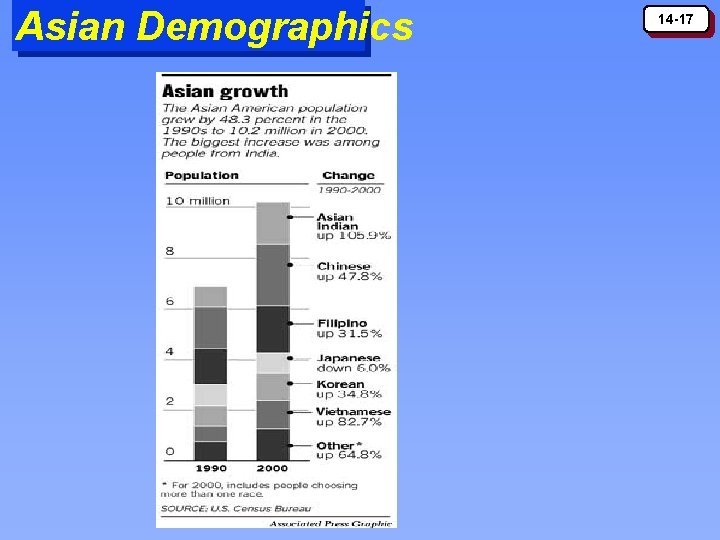 Asian Demographics 14 -17 