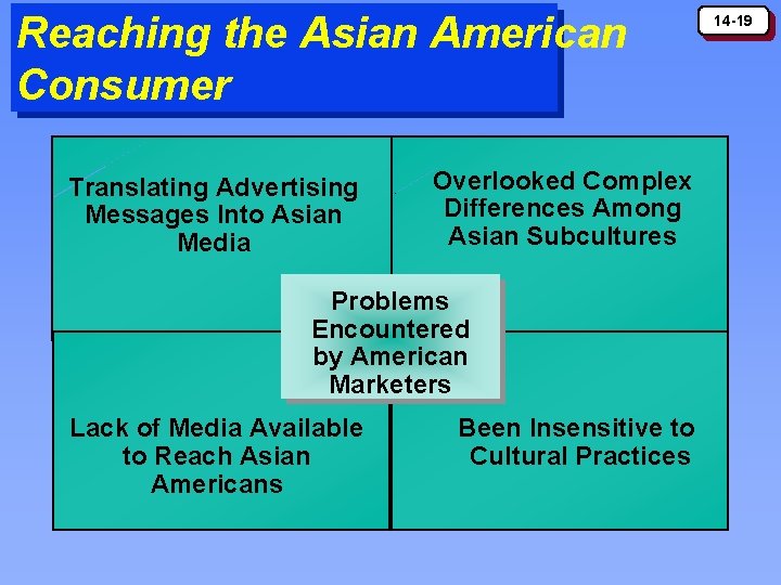 Reaching the Asian American Consumer Translating Advertising Messages Into Asian Media Overlooked Complex Differences