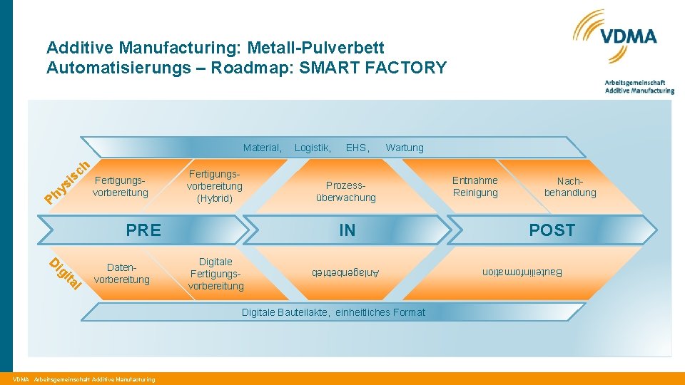 Additive Manufacturing: Metall-Pulverbett Automatisierungs – Roadmap: SMART FACTORY Wartung l ita ig D Datenvorbereitung