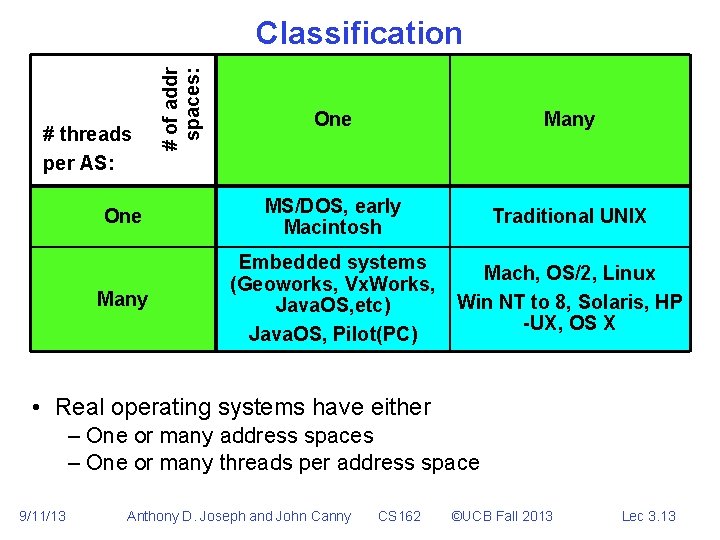 # of addr spaces: Classification One Many One MS/DOS, early Macintosh Traditional UNIX Many