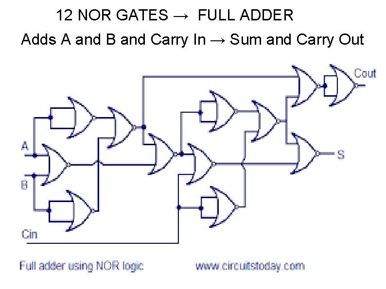 12 NOR GATES → FULL ADDER Adds A and B and Carry In →