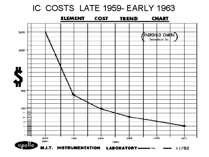 IC COSTS LATE 1959 - EARLY 1963 