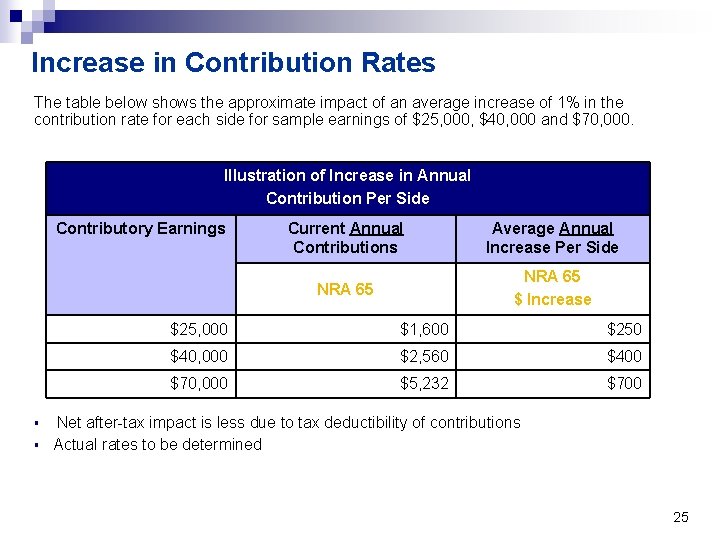 Increase in Contribution Rates The table below shows the approximate impact of an average