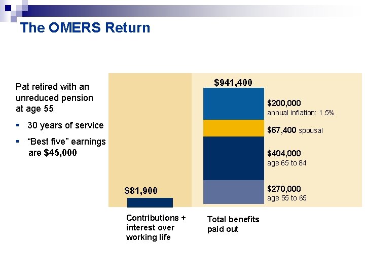 The OMERS Return $941, 400 Pat retired with an unreduced pension at age 55