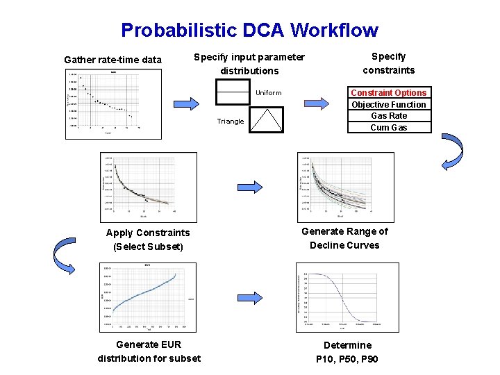 Probabilistic DCA Workflow Gather rate-time data Specify input parameter distributions Uniform Triangle Specify constraints