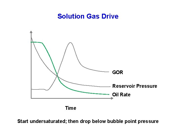 Solution Gas Drive GOR Reservoir Pressure Oil Rate Time Start undersaturated; then drop below