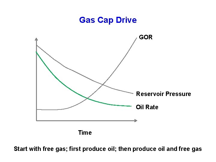 Gas Cap Drive GOR Reservoir Pressure Oil Rate Time Start with free gas; first
