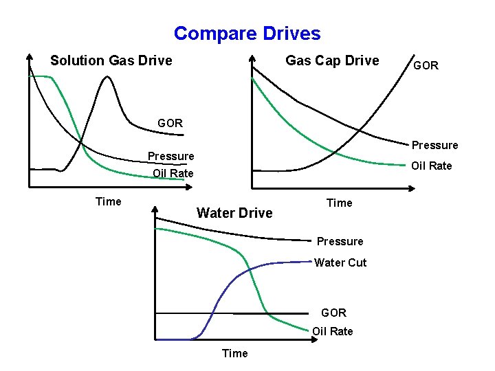 Compare Drives Solution Gas Drive Gas Cap Drive GOR Pressure Oil Rate Time Water