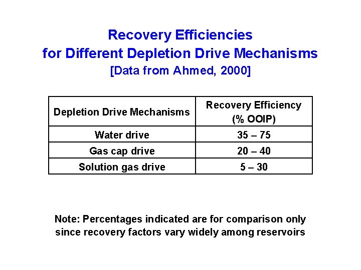 Recovery Efficiencies for Different Depletion Drive Mechanisms [Data from Ahmed, 2000] Depletion Drive Mechanisms