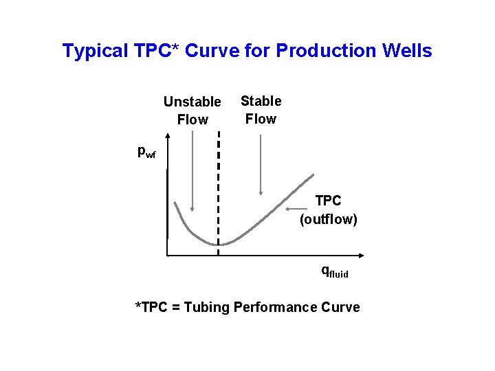 Typical TPC* Curve for Production Wells Unstable Flow Stable Flow pwf TPC (outflow) qfluid