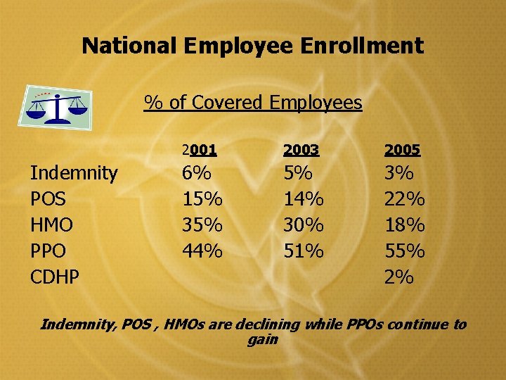 National Employee Enrollment % of Covered Employees Indemnity POS HMO PPO CDHP 2001 2003 National Employee Enrollment % of Covered Employees Indemnity POS HMO PPO CDHP 2001 2003
