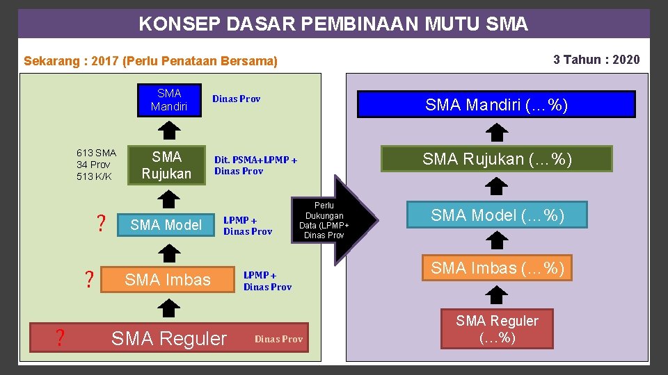 KONSEP DASAR PEMBINAAN MUTU SMA 3 Tahun : 2020 Sekarang : 2017 (Perlu Penataan