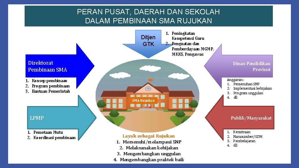 PERAN PUSAT, DAERAH DAN SEKOLAH DALAM PEMBINAAN SMA RUJUKAN Ditjen GTK 1. Peningkatan Kompetensi