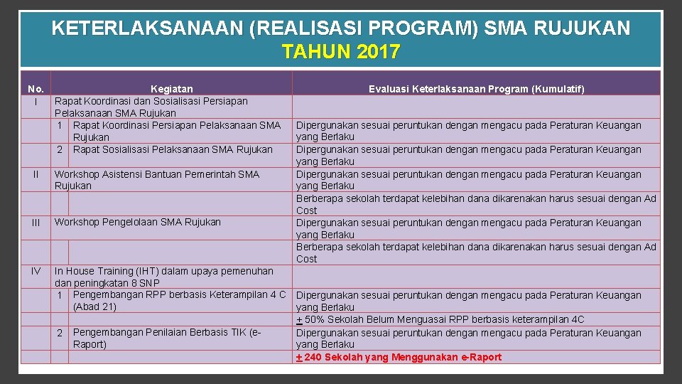 KETERLAKSANAAN (REALISASI PROGRAM) SMA RUJUKAN TAHUN 2017 No. I II IV Kegiatan Evaluasi Keterlaksanaan