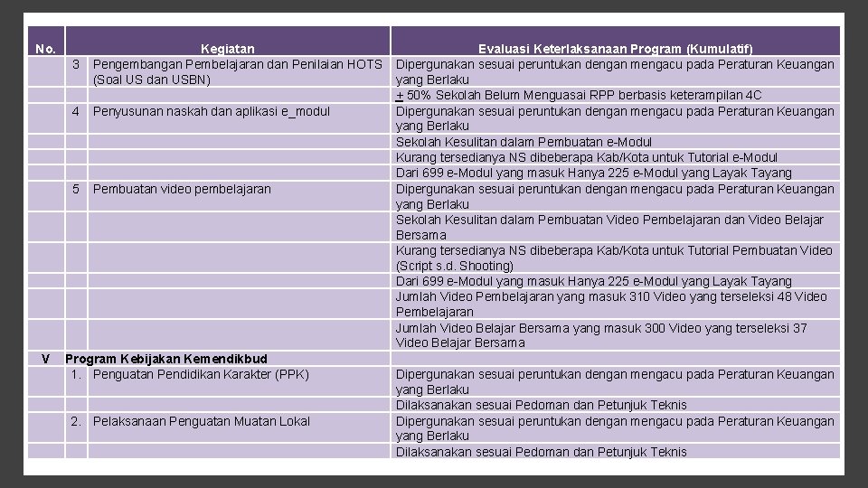 No. 3 4 Kegiatan Pengembangan Pembelajaran dan Penilaian HOTS (Soal US dan USBN) Penyusunan