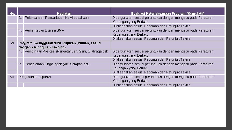 No. Kegiatan 3. Pelaksanaan Pemantapan Kewirausahaan 4. Pemantapan Literasi SMA VI Program Keunggulan SMA