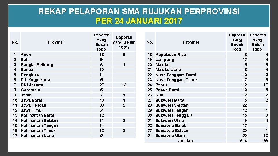 REKAP PELAPORAN SMA RUJUKAN PERPROVINSI PER 24 JANUARI 2017 No. 1 2 3 4