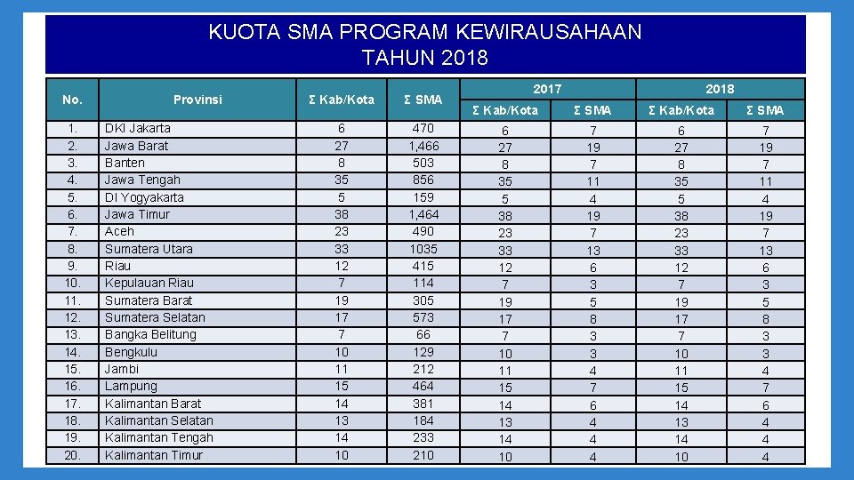 KUOTA SMA PROGRAM KEWIRAUSAHAAN TAHUN 2018 No. 1. 2. 3. 4. 5. 6. 7.