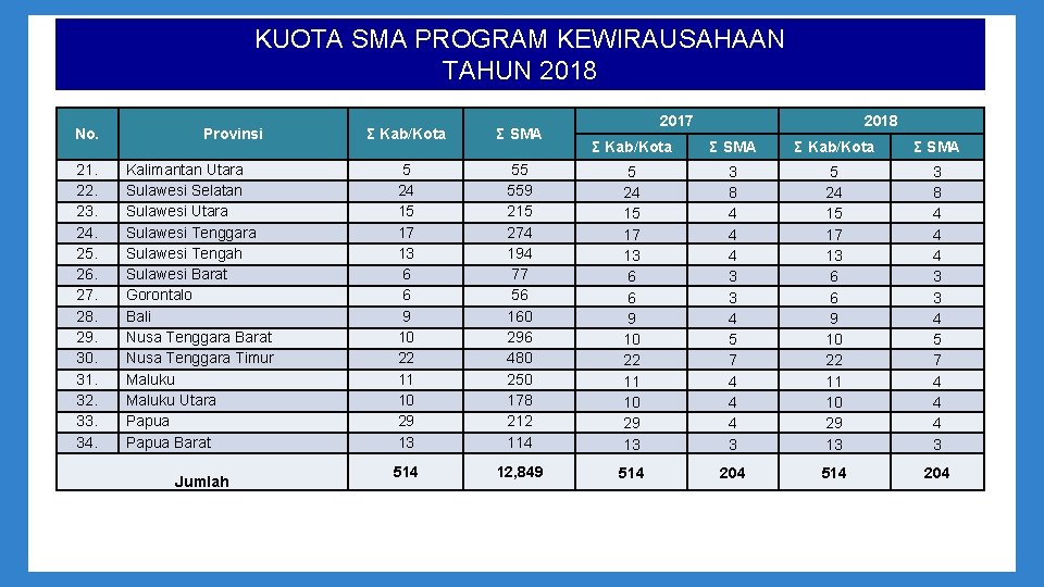 KUOTA SMA PROGRAM KEWIRAUSAHAAN TAHUN 2018 No. 21. 22. 23. 24. 25. 26. 27.