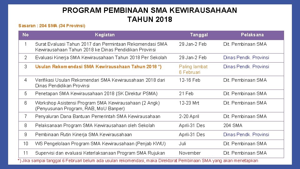 PROGRAM PEMBINAAN SMA KEWIRAUSAHAAN TAHUN 2018 Sasaran : 204 SMA (34 Provinsi) No Kegiatan