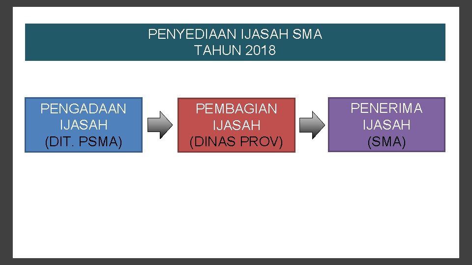 PENYEDIAAN IJASAH SMA TAHUN 2018 PENGADAAN IJASAH (DIT. PSMA) PEMBAGIAN IJASAH (DINAS PROV) PENERIMA