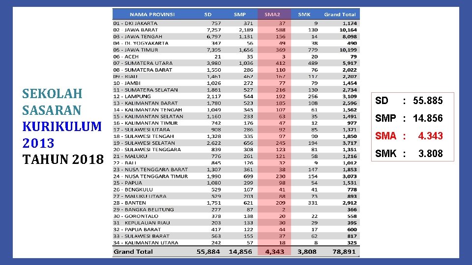 SEKOLAH SASARAN KURIKULUM 2013 TAHUN 2018 SD : 55. 885 SMP : 14. 856