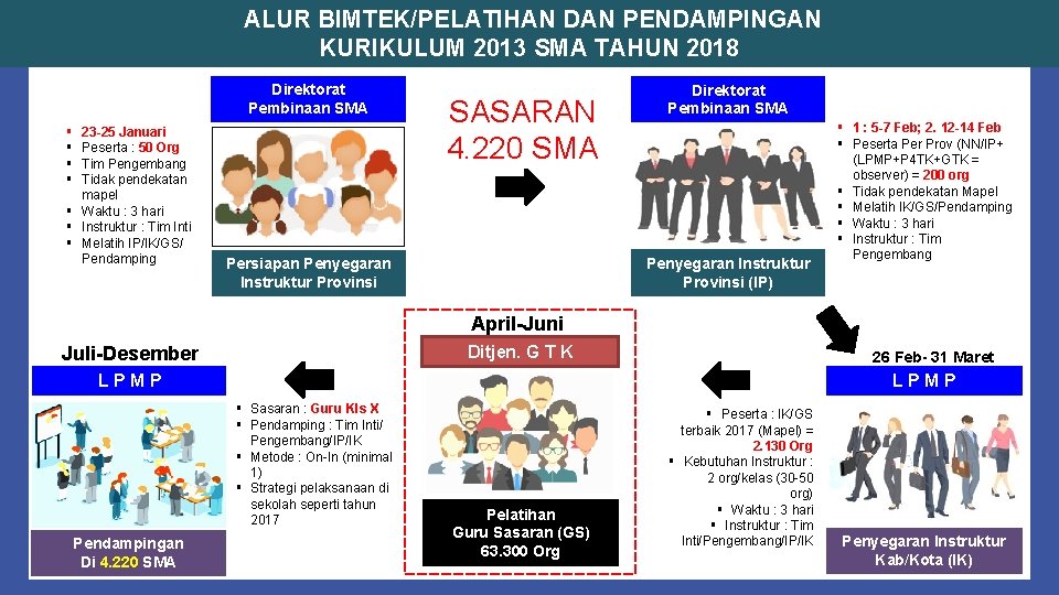  ALUR BIMTEK/PELATIHAN DAN PENDAMPINGAN KURIKULUM 2013 SMA TAHUN 2018 Direktorat Pembinaan SMA §