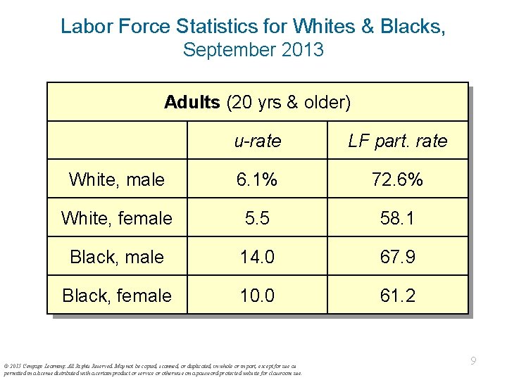 Labor Force Statistics for Whites & Blacks, September 2013 Adults (20 yrs & older)