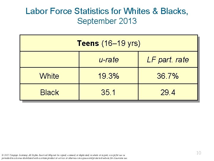 Labor Force Statistics for Whites & Blacks, September 2013 Teens (16– 19 yrs) u-rate