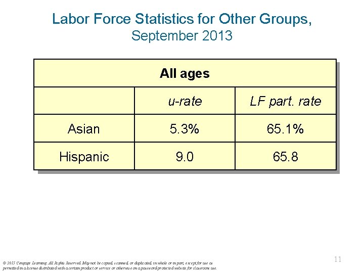 Labor Force Statistics for Other Groups, September 2013 All ages u-rate LF part. rate