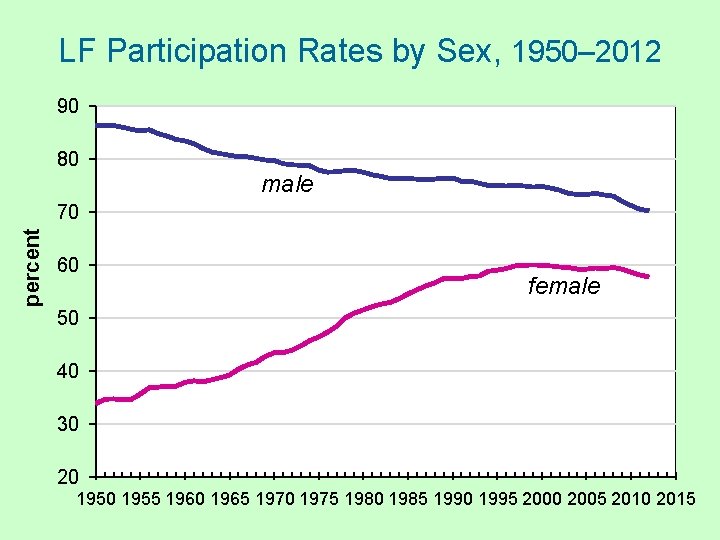 LF Participation Rates by Sex, 1950– 2012 90 80 male percent 70 60 female