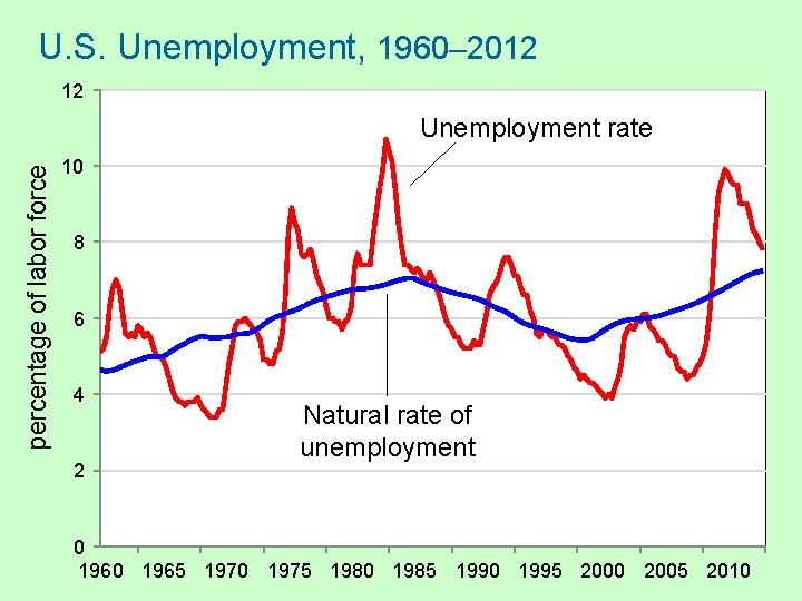 U. S. Unemployment, 1960– 2012 12 percentage of labor force Unemployment rate 10 8