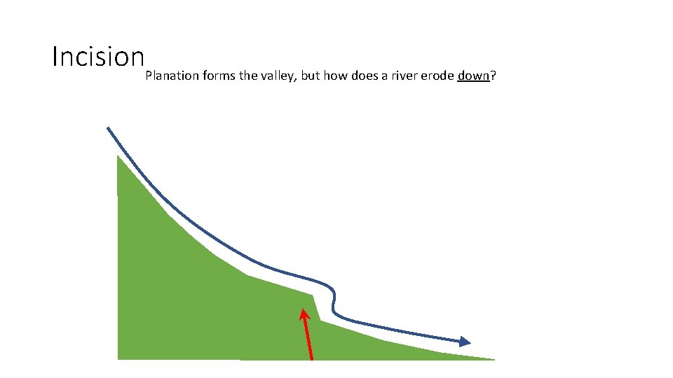 Fau lt Incision. Planation forms the valley, but how does a river erode down?