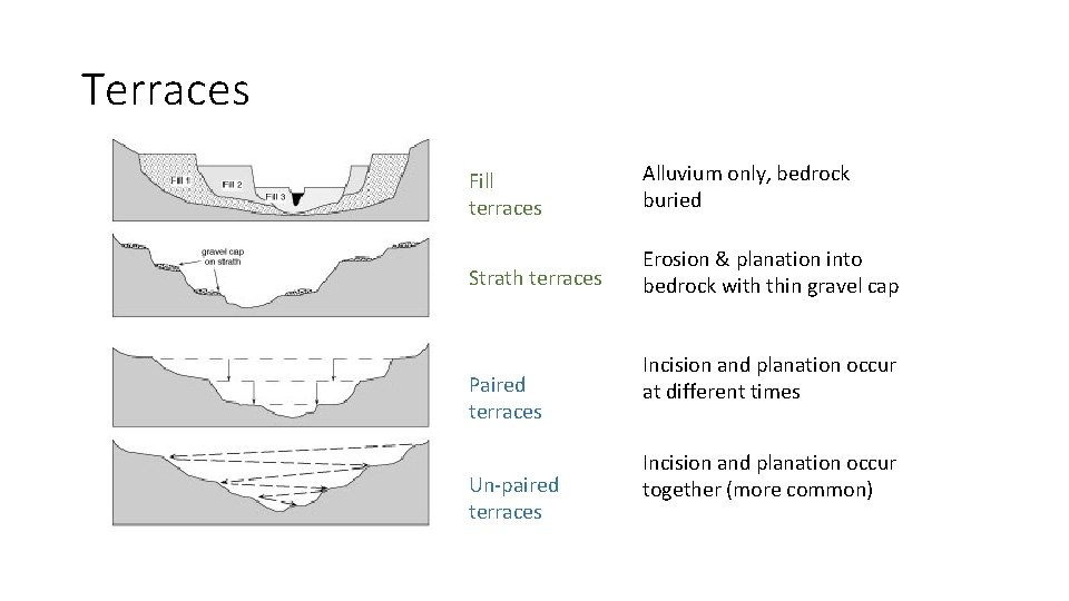 Terraces Fill terraces Alluvium only, bedrock buried Strath terraces Erosion & planation into bedrock