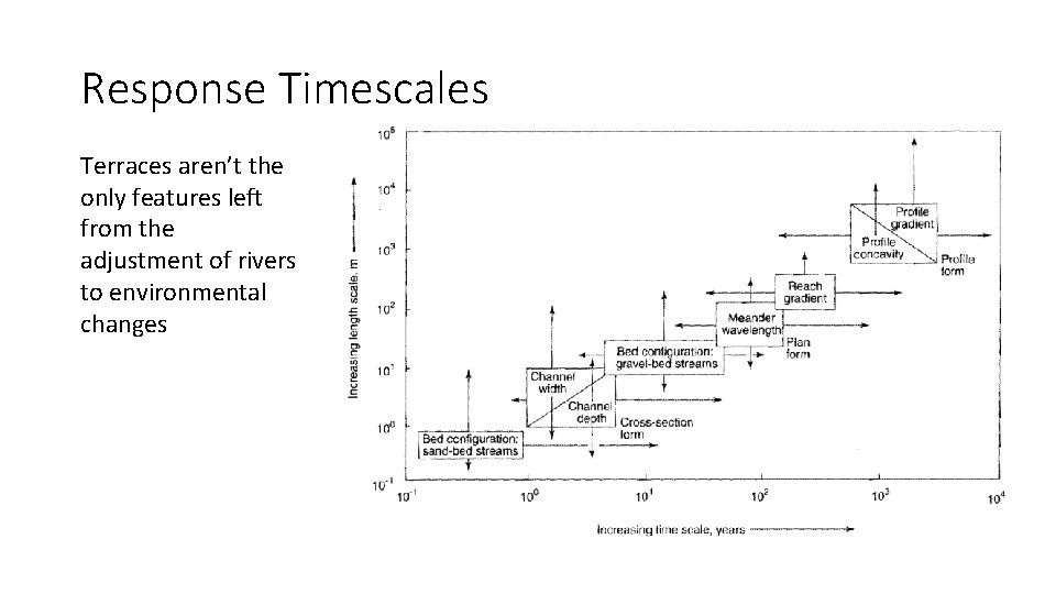 Response Timescales Terraces aren’t the only features left from the adjustment of rivers to