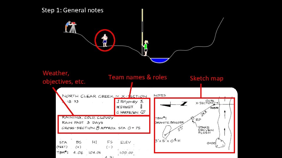 Step 1: General notes Weather, objectives, etc. Team names & roles Sketch map 