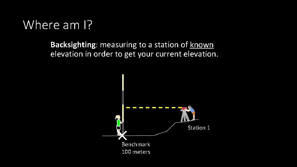 Where am I? Backsighting: measuring to a station of known elevation in order to