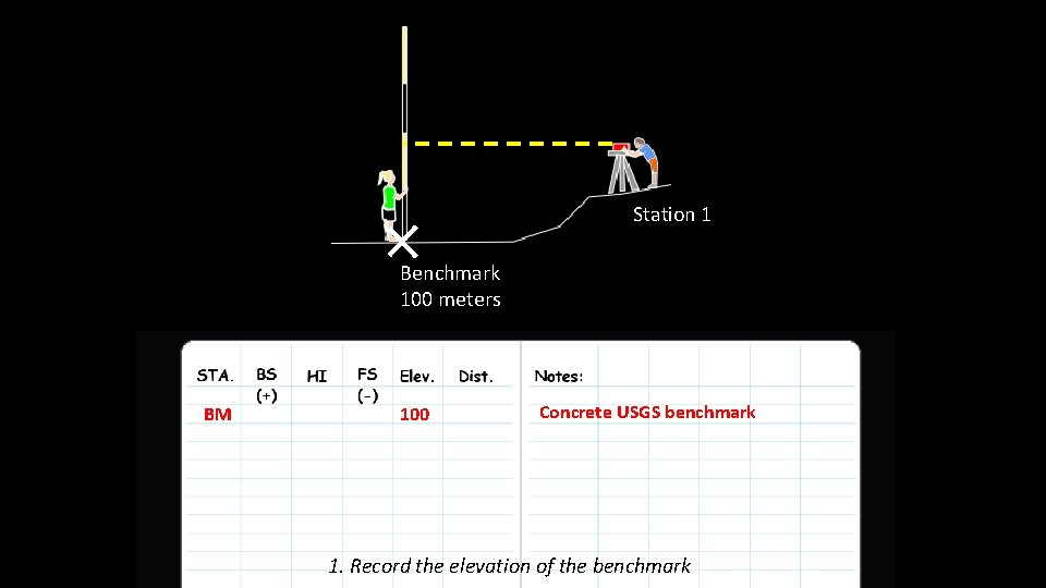 Station 1 Benchmark 100 meters BM 100 Concrete USGS benchmark 1. Record the elevation Station 1 Benchmark 100 meters BM 100 Concrete USGS benchmark 1. Record the elevation