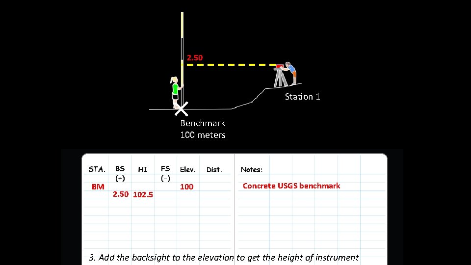 2. 50 Station 1 Benchmark 100 meters BM 2. 50 102. 5 100 Concrete