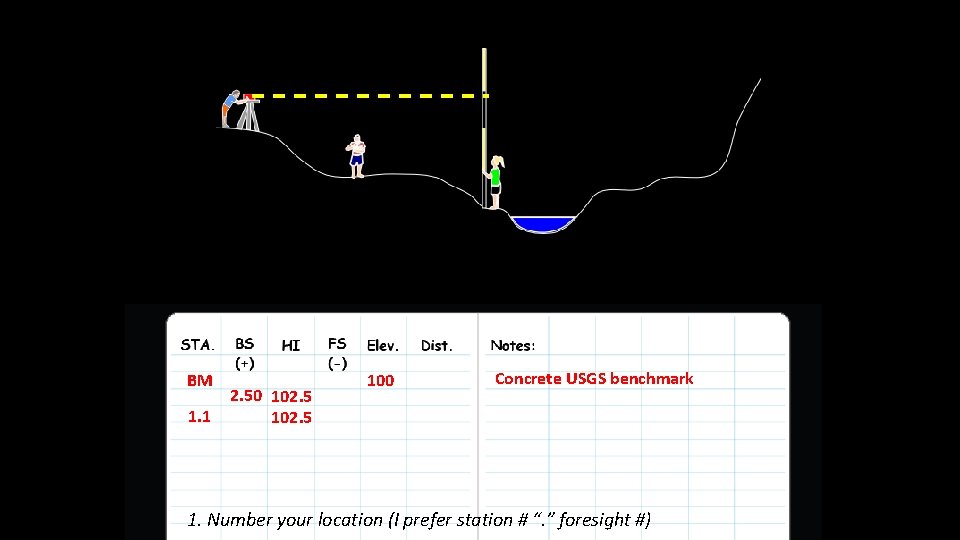 BM 1. 1 2. 50 102. 5 100 Concrete USGS benchmark 1. Number your