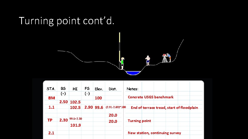 Turning point cont’d. BM 1. 1 TP 2. 1 Concrete USGS benchmark 100 2.