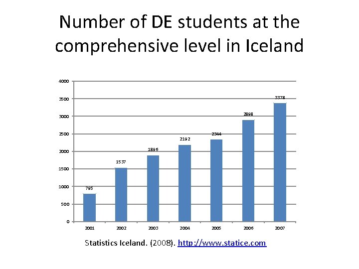 Number of DE students at the comprehensive level in Iceland 4000 3378 3500 2898