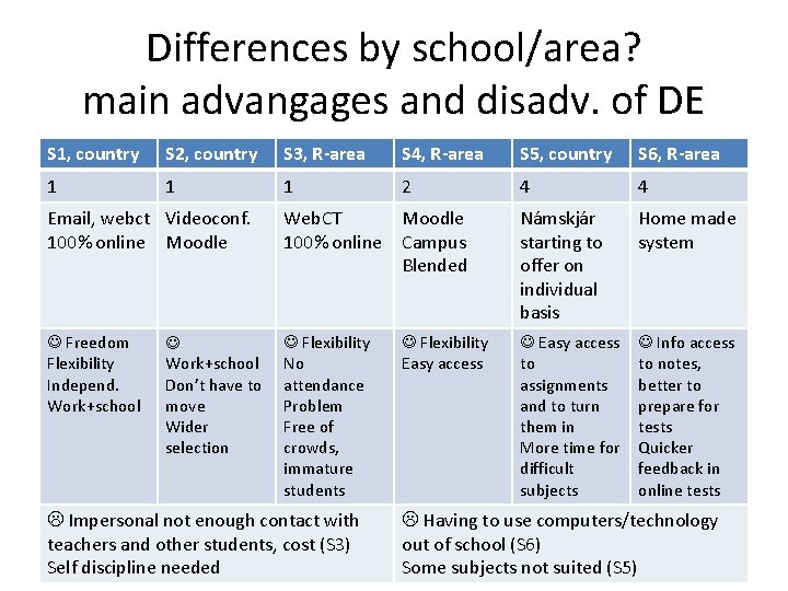 Differences by school/area? main advangages and disadv. of DE S 1, country S 2,