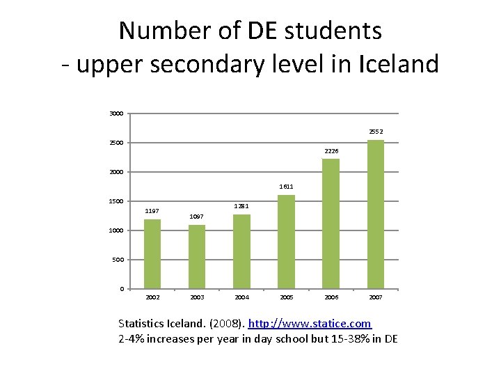 Number of DE students - upper secondary level in Iceland 3000 2552 2500 2226