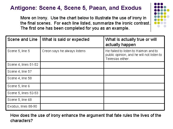 Antigone: Scene 4, Scene 5, Paean, and Exodus More on Irony. Use the chart